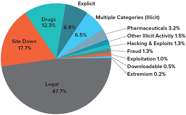what is the darknet market