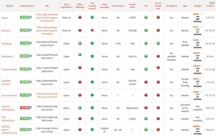 best darknet market links