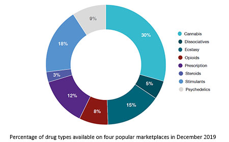 what darknet markets are available